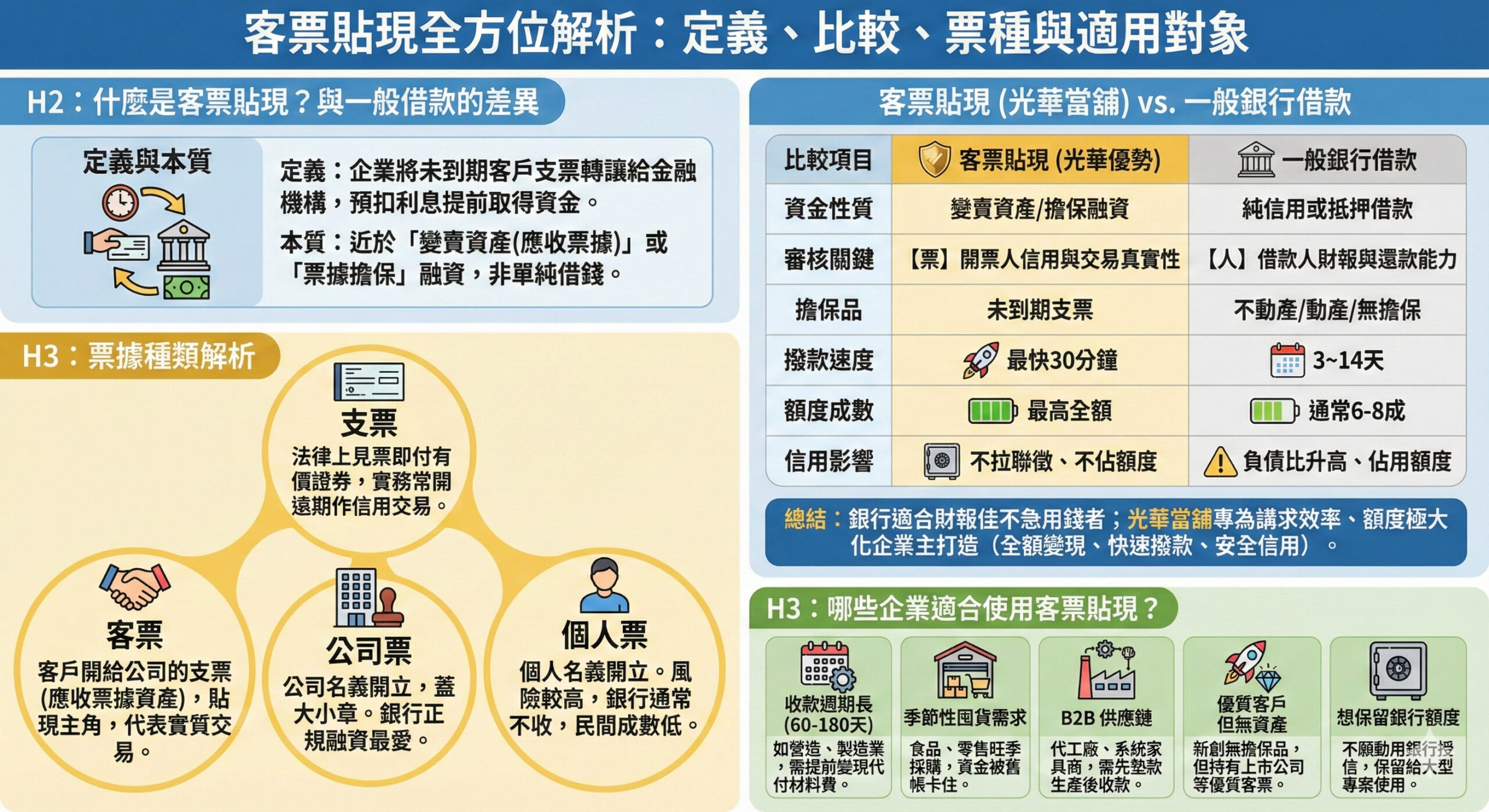 客票貼現是什麼?與一般借款的差異