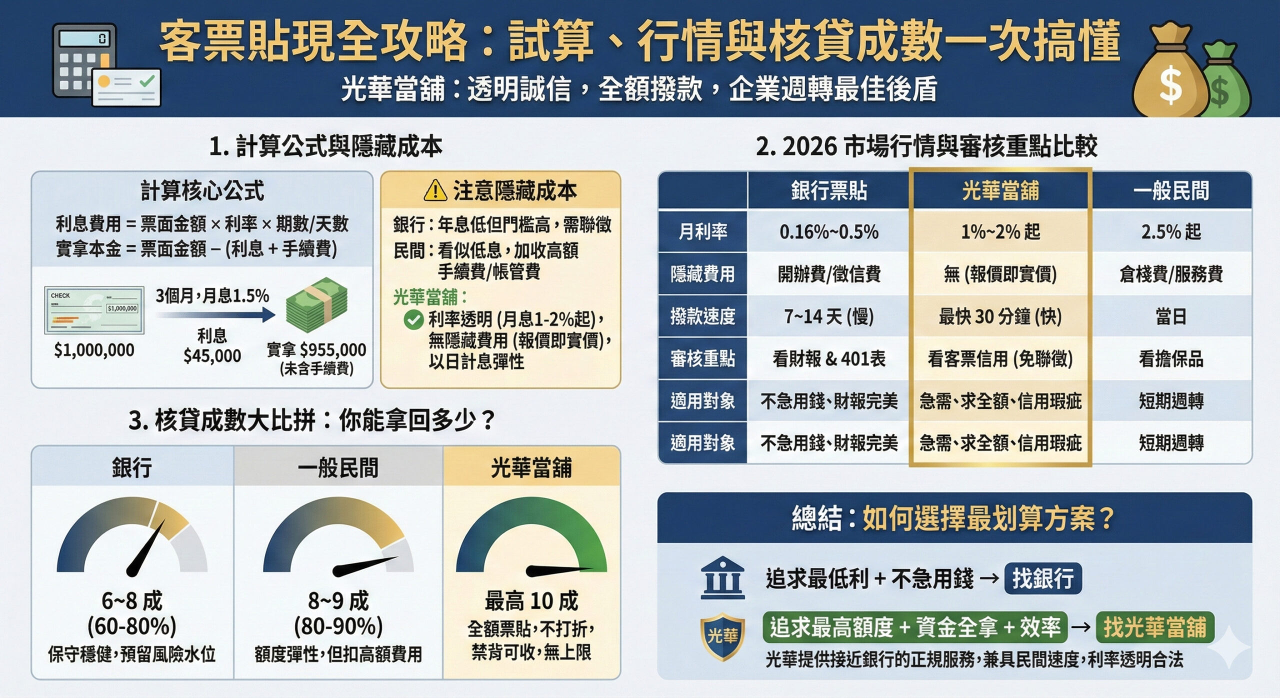 客票貼現利息怎麼算?3分鐘學會試算實拿金額與隱藏成本