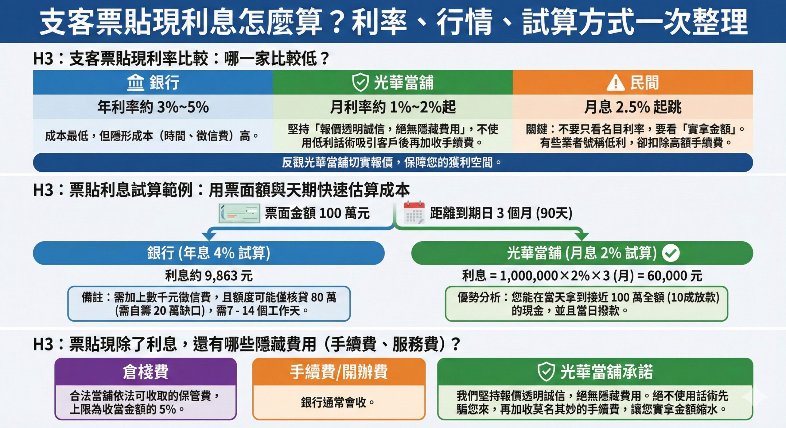支客票貼現利息怎麼算?利率、行情、試算方式一次整理
