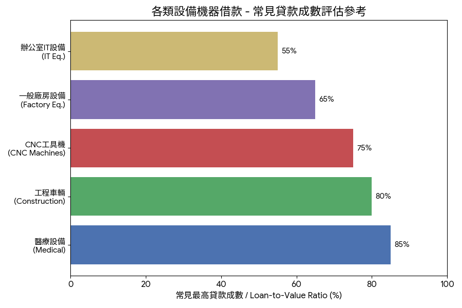 常見嘴高貸款成數