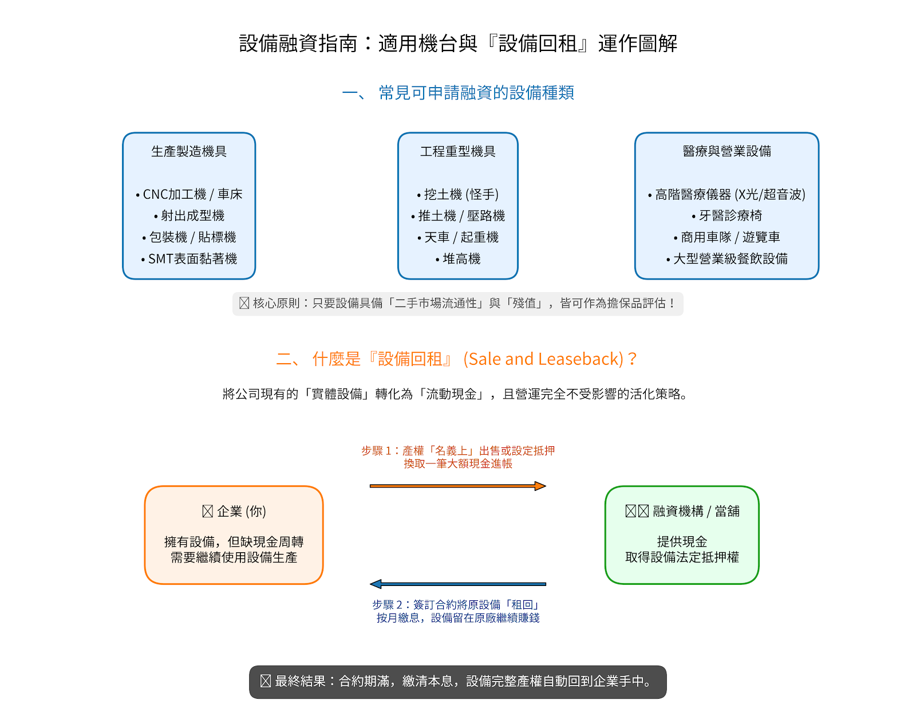 設備融資指南 : 適用機台語設備回租運作圖解