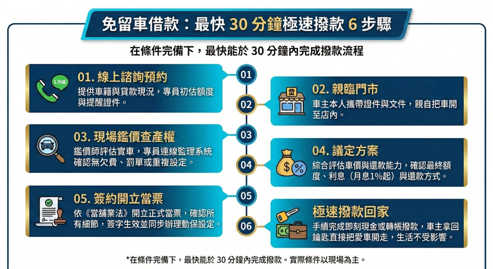 台北光華當鋪免留車申辦流程