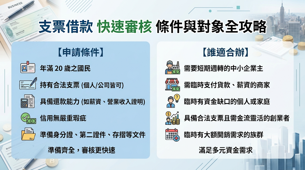 支票借款快速審核的「申請條件」有哪些?誰適合辦?支票借款快速審核的申請條件,主要是申請人需年滿法定年齡,並持有合法、未到期且票面完整的支票。 審核重點會放在票據來源、發票人票信與真實交易基礎,適合手上有遠期支票、急需短期週轉的個人、公司負責人或中小企業。