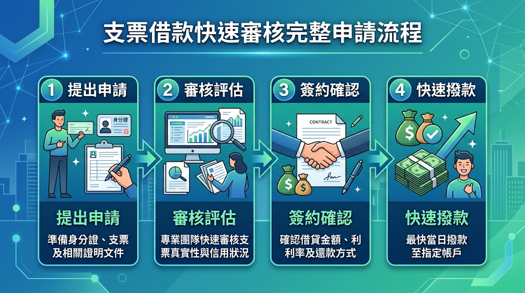 支票借款快速審核完整「申請流程」怎麼做?支票借款快速審核流程通常是先線上或電話諮詢初估,再備齊支票正本、身分文件與相關證明,交由業者查核票據、確認條件並完成簽約對保後撥款。 若票據資訊清楚、交易背景明確且文件準備完整,合法民間管道最快可約 30 分鐘完成評估並當日撥款。