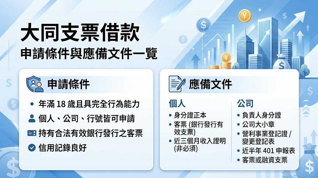 大同支票借款申請條件與應備文件 若有短期調度需求，大同區合法實體當舖的申請條件較具彈性。 只要持票人年滿法定年齡、具備完全行為能力並持有合法有效票據就能辦理；過程免除薪資轉帳或勞保限制，就算借款人的聯徵紀錄有些微瑕疵，一樣可以提出申請。 持票人帶著身分證件正本與支票正本就能進行初步評估；如果是第三方開出的「客票」，請一併附上真實商業往來的證明文件（像是統一發票存根、出貨單、驗收單或採購合約）。