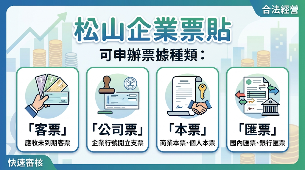 松山企業票貼可以辦哪些票據? 只要是依《票據法》合法開立、尚未到期且來源正當的支票(涵蓋主流的公司票、客票、工程票與個人票),皆屬松山合法商辦票貼的受理範圍。 實務上核貸的過件率與成數,並非僅看票據種類,而是精準對焦於「發票人信用條件」、「真實交易佐證(如合約或發票)」以及票面是否具備完整的合法流動性。