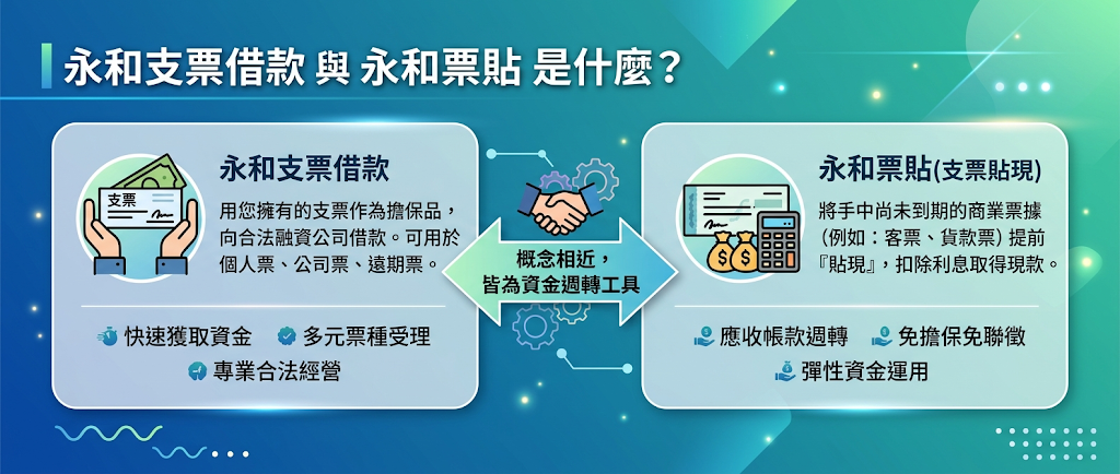 永和支票借款是什麼?和永和票貼一樣嗎? 大家常聽到的支票借款和票貼,通常指的都是同一種融資管道。 簡單來說,就是把手頭上還沒到期的支票提前換成現款,幫忙解決暫時的資金週轉需求。 大家也習慣叫它支票貼現,不過每家業者提供的方案不同,最後還是要看具體的合約條款,來確認到底是屬於票據貼現、借貸,還是其他的契約形式。
