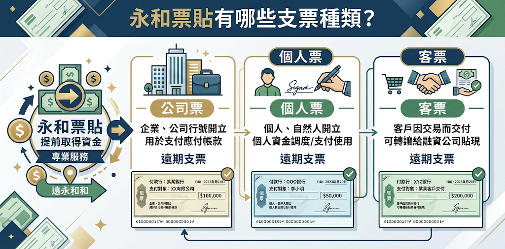 永和票貼有哪些支票種類? 永和票貼常見可申請的支票包含個人票、公司票、客票與未到期遠期支票,只要來源合法、票面完整且具真實交易背景,通常都可送件評估。 整體來看,客票接受度最高,公司票次之,個人票則會因發票人信用與票據風險而審核較保守。