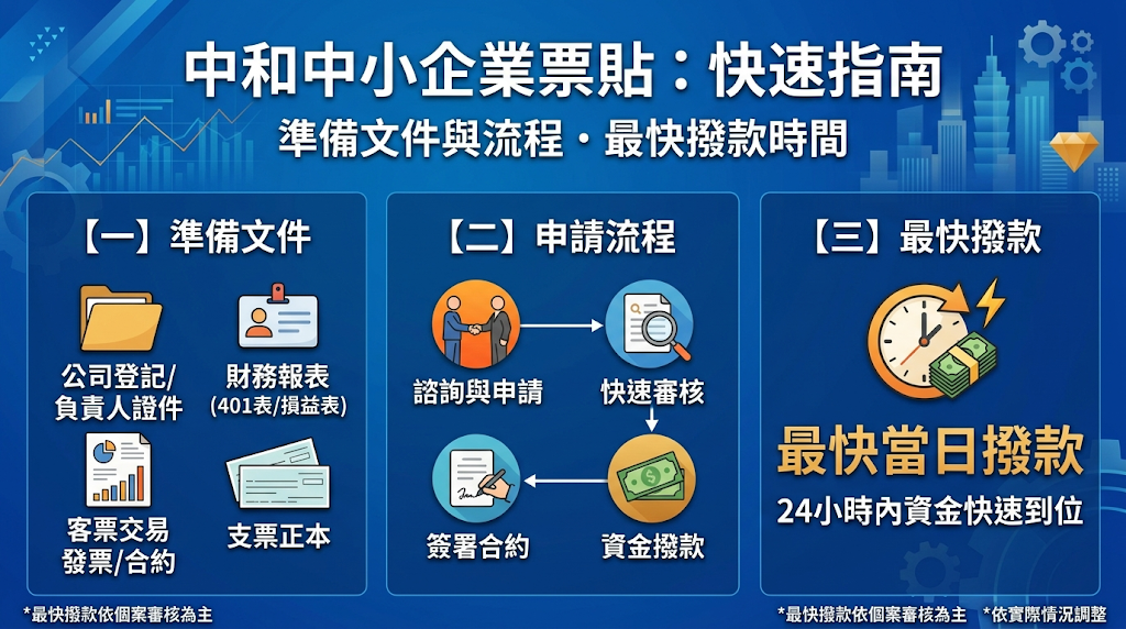 中和中小企業票貼準備文件與流程,最快多久撥款?申請人僅須年滿 18 歲並持有合法未到期支票,依身分備妥對應文件與真實交易憑證,最快 30 分鐘即可完成專業初評。 相較於傳統銀行動輒 7 至 14 天的冗長授信,合規民間融資憑藉敏捷審核機制,能為中小企業提供當日簽約、當日撥款的極致效率。
