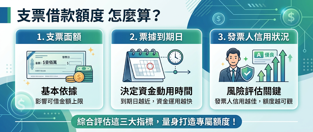 支票借款額度怎麼計算？會看支票面額、到期日，還是發票人信用？ 支票借款額度是以「票面金額」為基準上限，並綜合評估「發票人信用評等」、「剩餘票期長短」與「交易真實性」來決定最終的可貸成數與利息成本。 專業融資機構會嚴格檢視票面合法性並透過票據交換所查核，發票人信用越佳、票期越短且佐以完整交易憑證的優質客票，即可取得更高的核貸額度。